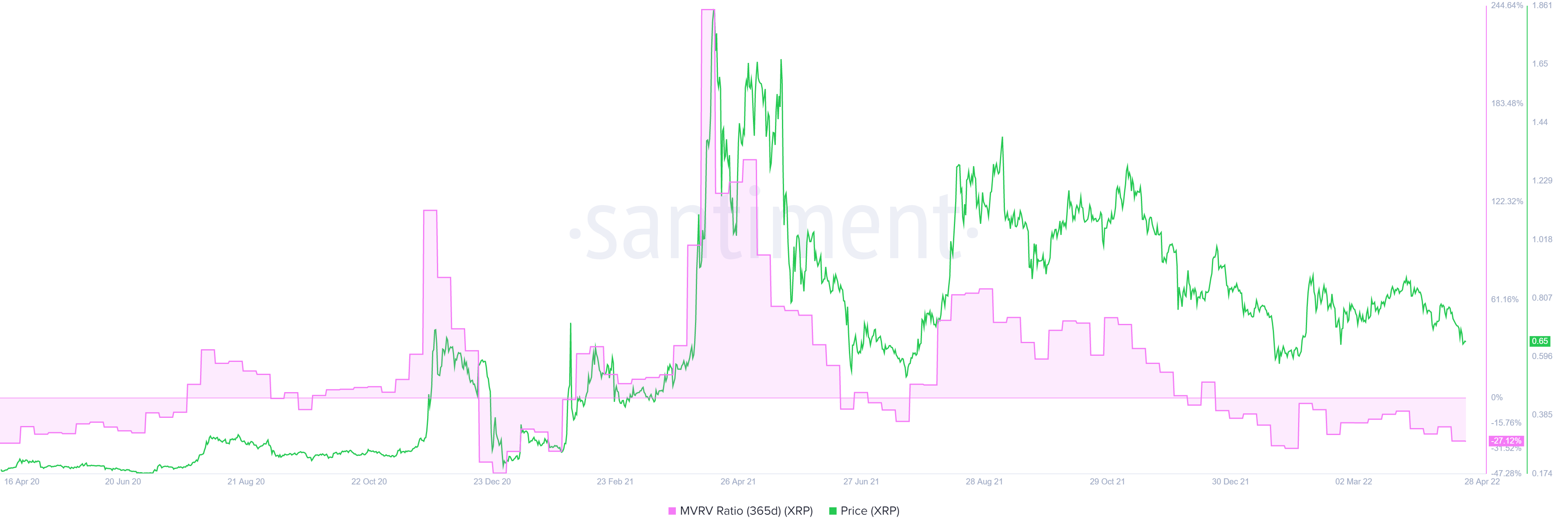 XRP 365-day MVRV